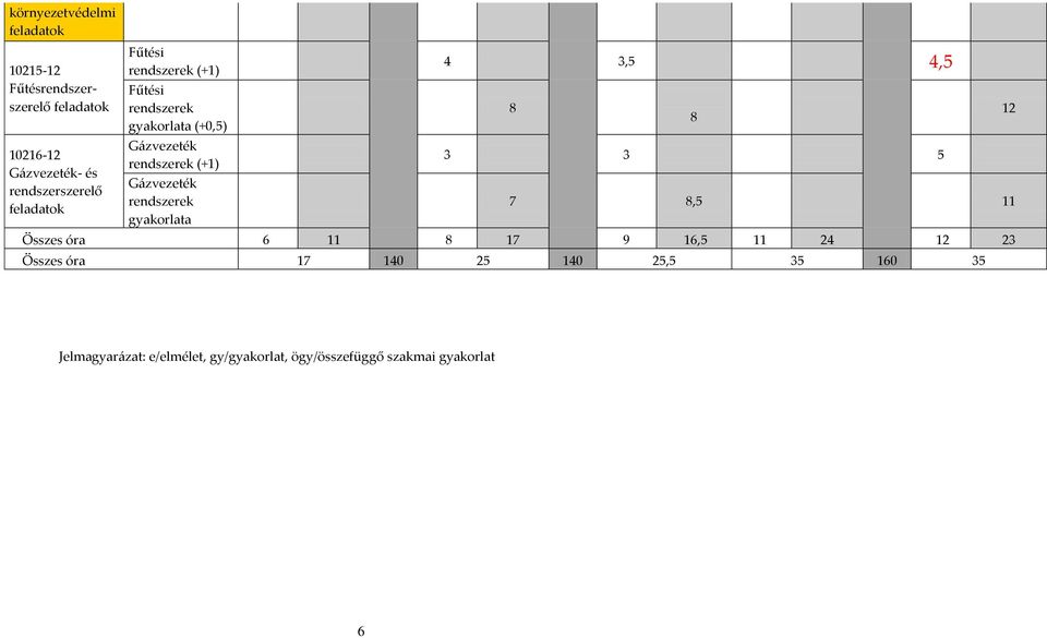 rendszerek (+1) Gázvezeték rendszerek gyakorlata 4 3,5 4,5 8 8 3 3 5 7 8,5 11 Összes óra 6 11 8 17 9 16,5