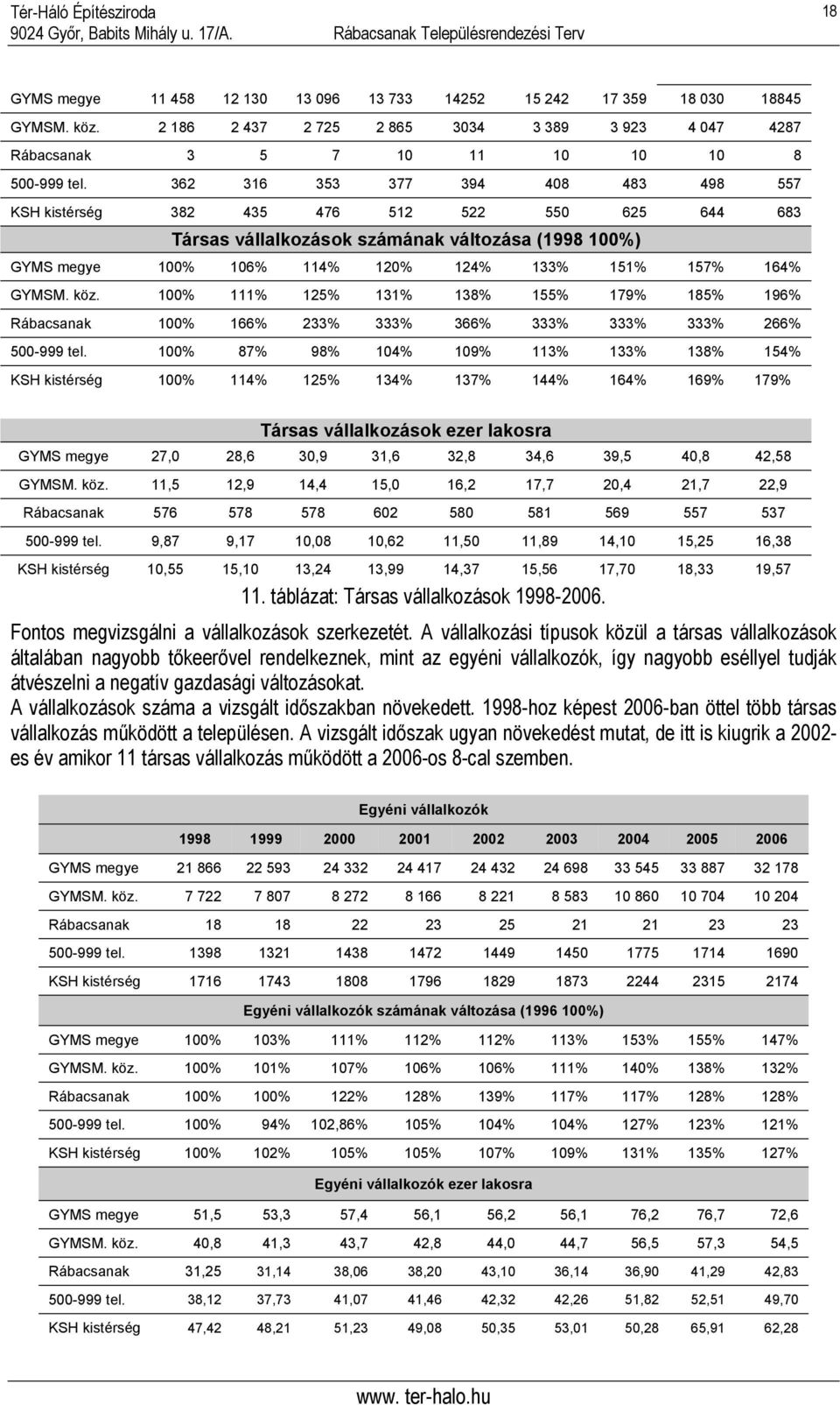 köz. 100% 111% 125% 131% 138% 155% 179% 185% 196% Rábacsanak 100% 166% 233% 333% 366% 333% 333% 333% 266% 500-999 tel.