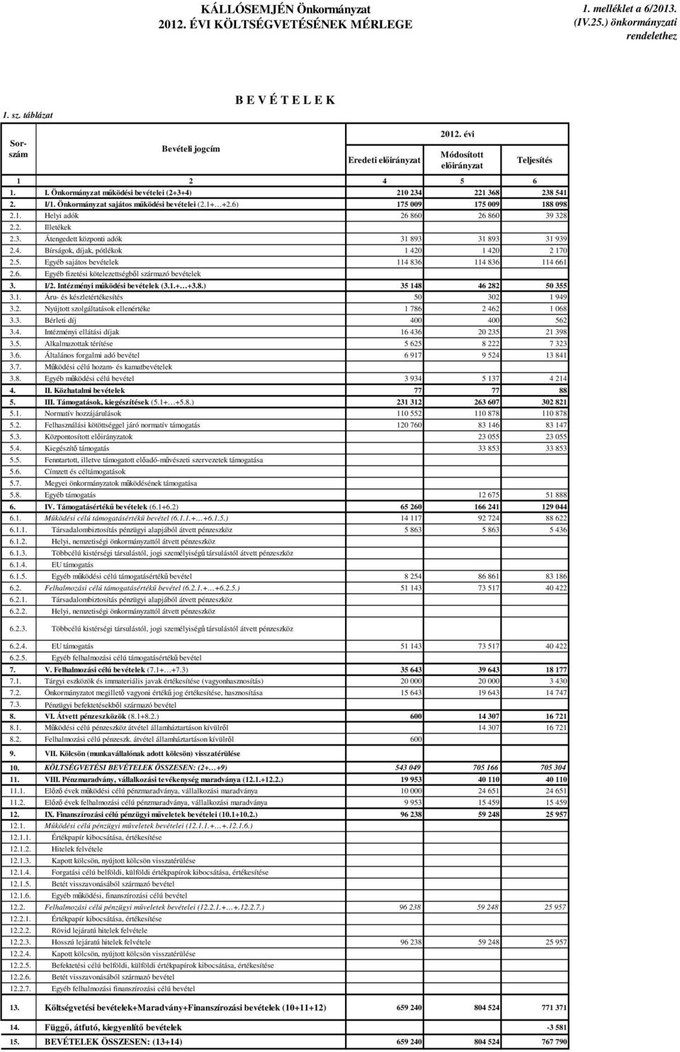 Önkormányzat sajátos működési bevételei (2.1+ +2.6) 175 009 175 009 188 098 2.1. Helyi adók 26 860 26 860 39 328 2.2. Illetékek 2.3. Átengedett központi adók 31 893 31 893 31 939 2.4.