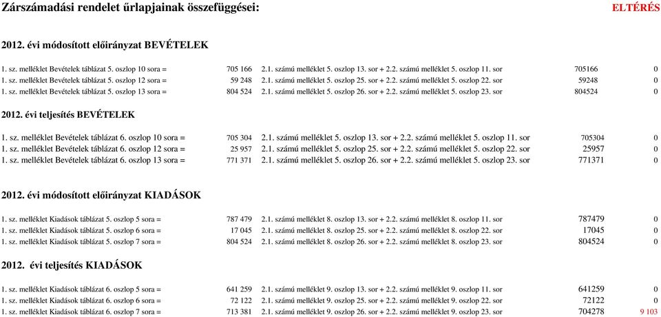 sor 59248 0 1. sz. melléklet Bevételek táblázat 5. oszlop 13 sora = 804 524 2.1. számú melléklet 5. oszlop 26. sor + 2.2. számú melléklet 5. oszlop 23. sor 804524 0 2012. évi teljesítés BEVÉTELEK 1.