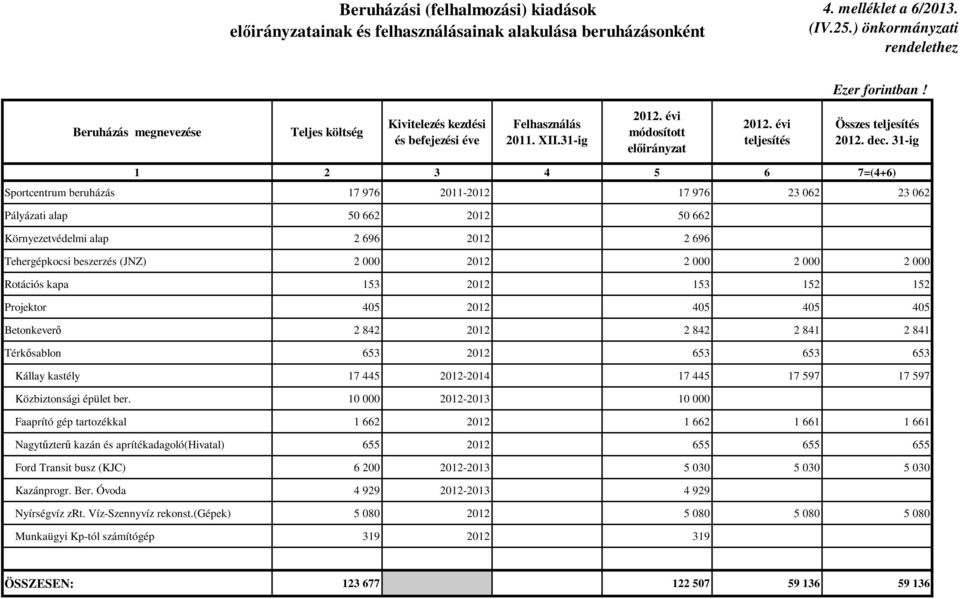 31-ig 1 2 3 4 5 6 7=(4+6) Sportcentrum beruházás 17 976 2011-2012 17 976 23 062 23 062 Pályázati alap 50 662 2012 50 662 Környezetvédelmi alap 2 696 2012 2 696 Tehergépkocsi beszerzés (JNZ) 2 000