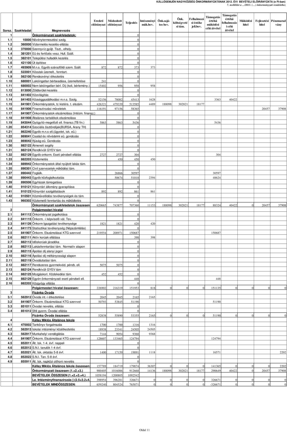 3 370000 Szennyvíz gyűjt. Tiszt., elhely. 0 1.4 381201 Eü és fertőzés vesz. Hull. Száll. 0 1.5 382101 Települési hulladék kezelés 0 1.6 421100 Út építése 0 Intészményi műk.bev. 1.7 493909 M.n.s. Egyéb szárazföldi szem.