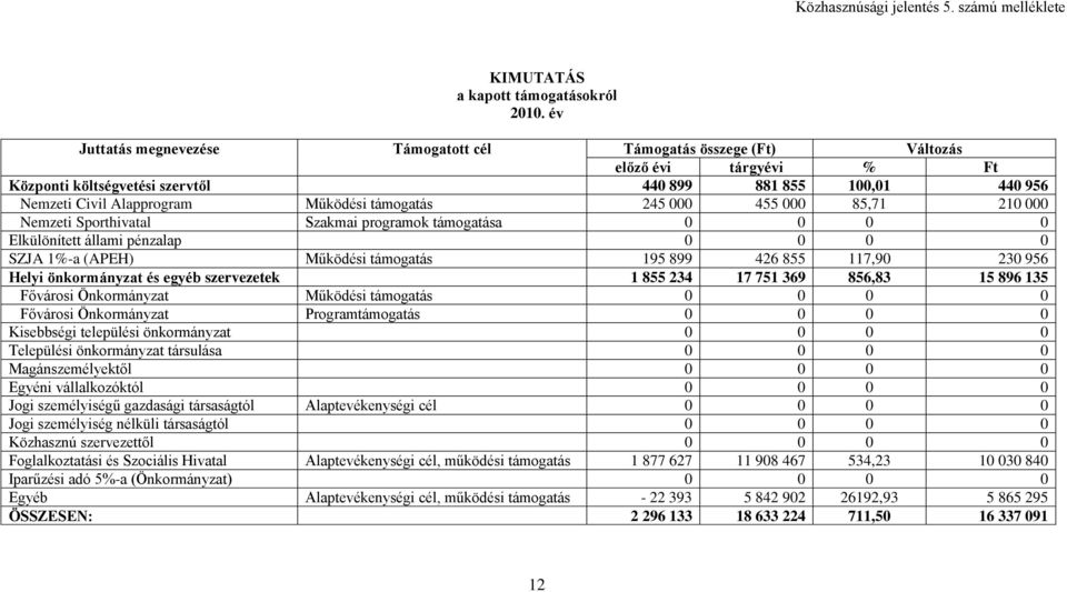 támogatás 245 000 455 000 85,71 210 000 Nemzeti Sporthivatal Szakmai programok támogatása 0 0 0 0 Elkülönített állami pénzalap 0 0 0 0 SZJA 1%-a (APEH) Működési támogatás 195 899 426 855 117,90 230