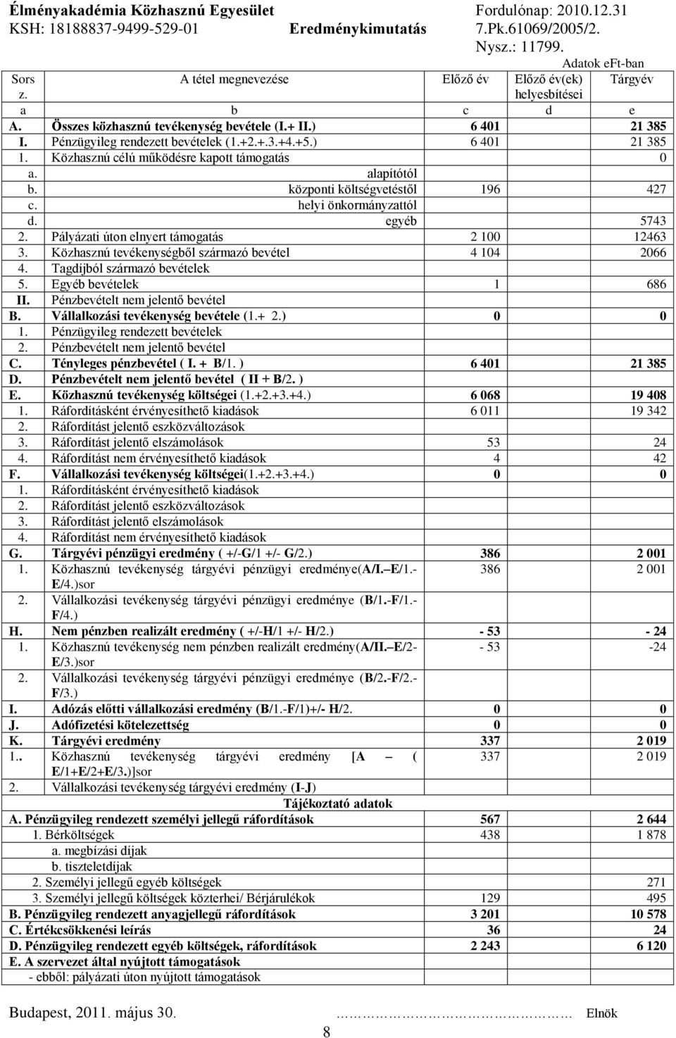 +2.+.3.+4.+5.) 6 401 21 385 1. Közhasznú célú működésre kapott támogatás 0 a. alapítótól b. központi költségvetéstől 196 427 c. helyi önkormányzattól d. egyéb 5743 2.