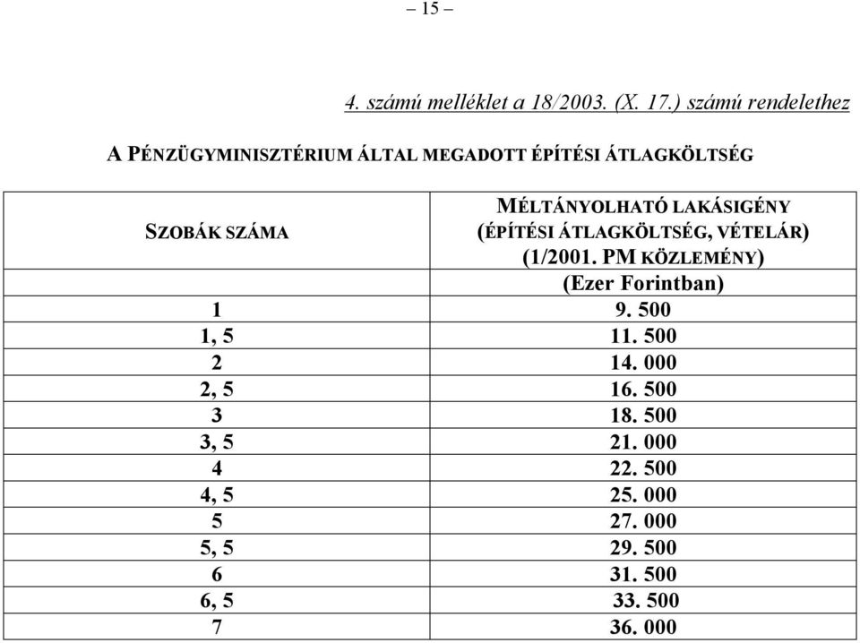 LAKÁSIGÉNY (ÉPÍTÉSI ÁTLAGKÖLTSÉG, VÉTELÁR) (1/2001. PM KÖZLEMÉNY) (Ezer Forintban) 1 9.