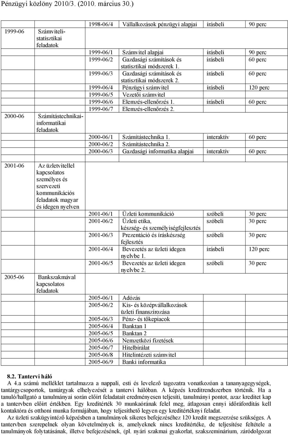 statisztikai módszerek. 999-06/3 Gazdasági számítások és írásbeli 60 perc statisztikai módszerek. 999-06/4 Pénzügyi számvitel írásbeli 0 perc 999-06/5 Vezetői számvitel 999-06/6 Elemzés-ellenőrzés.