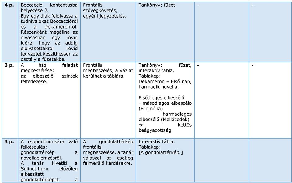 A házi feladat megbeszélése: az elbeszélői szintek felfedezése. 3 p. A csoportmunkára való felkészülés: gondolattérkép a novellaelemzésről. A tanár kivetíti a Sulinet.