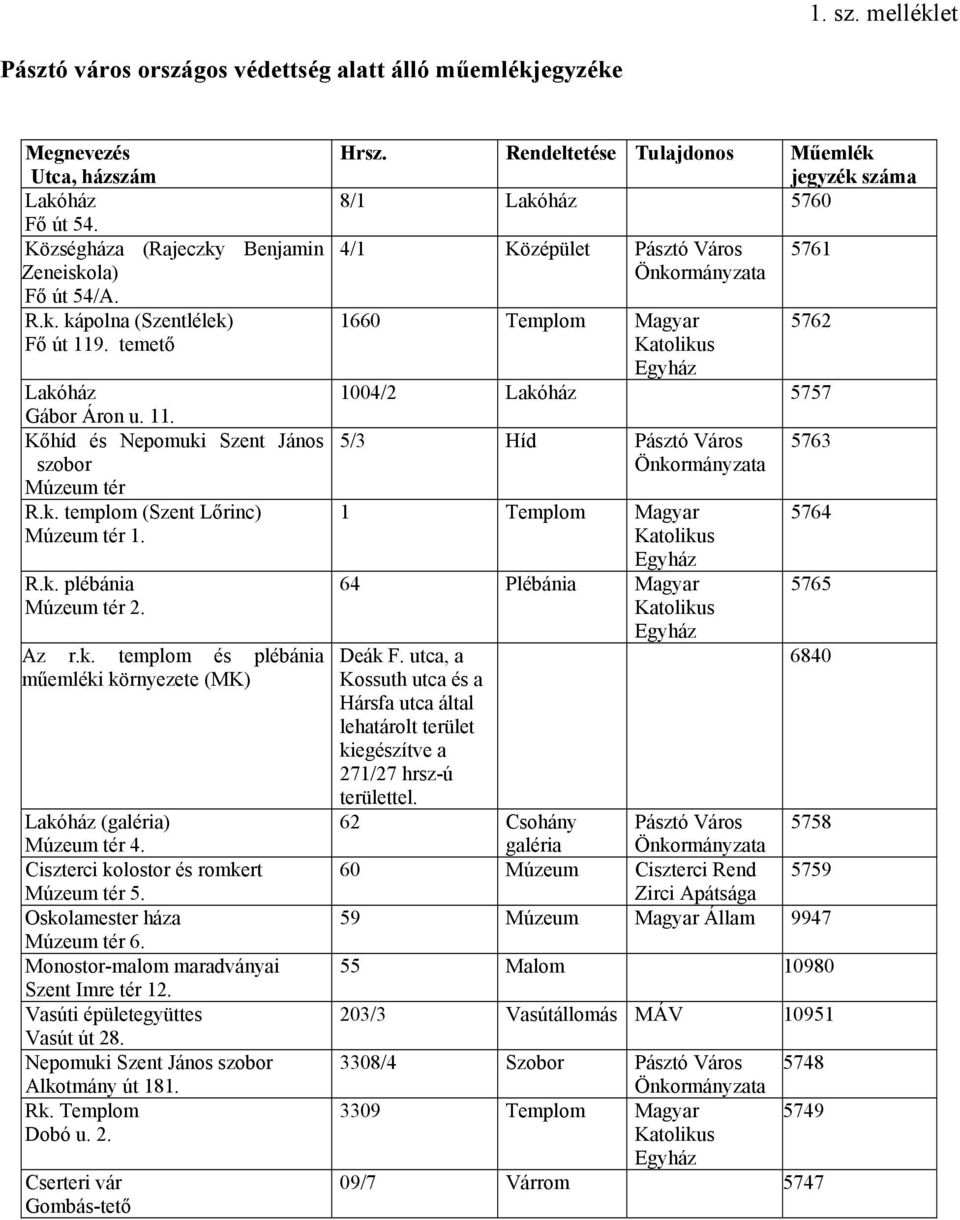 Ciszterci kolostor és romkert Múzeum tér 5. Oskolamester háza Múzeum tér 6. Monostor-malom maradványai Szent Imre tér 12. Vasúti épületegyüttes Vasút út 28.