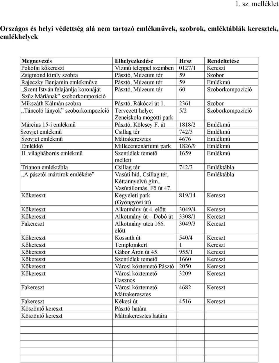 0127/1 Kereszt Zsigmond király szobra Pásztó, Múzeum tér 59 Szobor Rajeczky Benjamin emlékműve Pásztó, Múzeum tér 59 Emlékmű Szent István felajánlja koronáját Pásztó, Múzeum tér 60 Szoborkompozíció