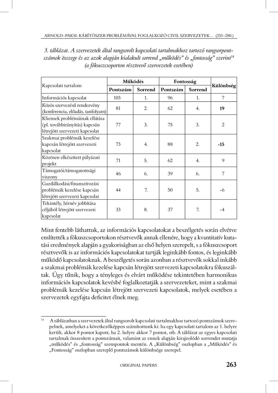 esetében) Kapcsolati tartalom Mûködés Fontosság Pontszám Sorrend Pontszám Sorrend Különbség Információs kapcsolat 103 1. 96 1. 7 Közös szervezésû rendezvény (konferencia, elôadás, tanfolyam) 81 2.