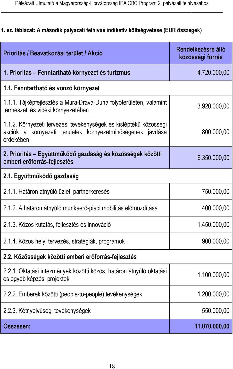 1.2. Környezeti tervezési tevékenységek és kisléptékű közösségi akciók a környezeti területek környezetminőségének javítása érdekében 2.