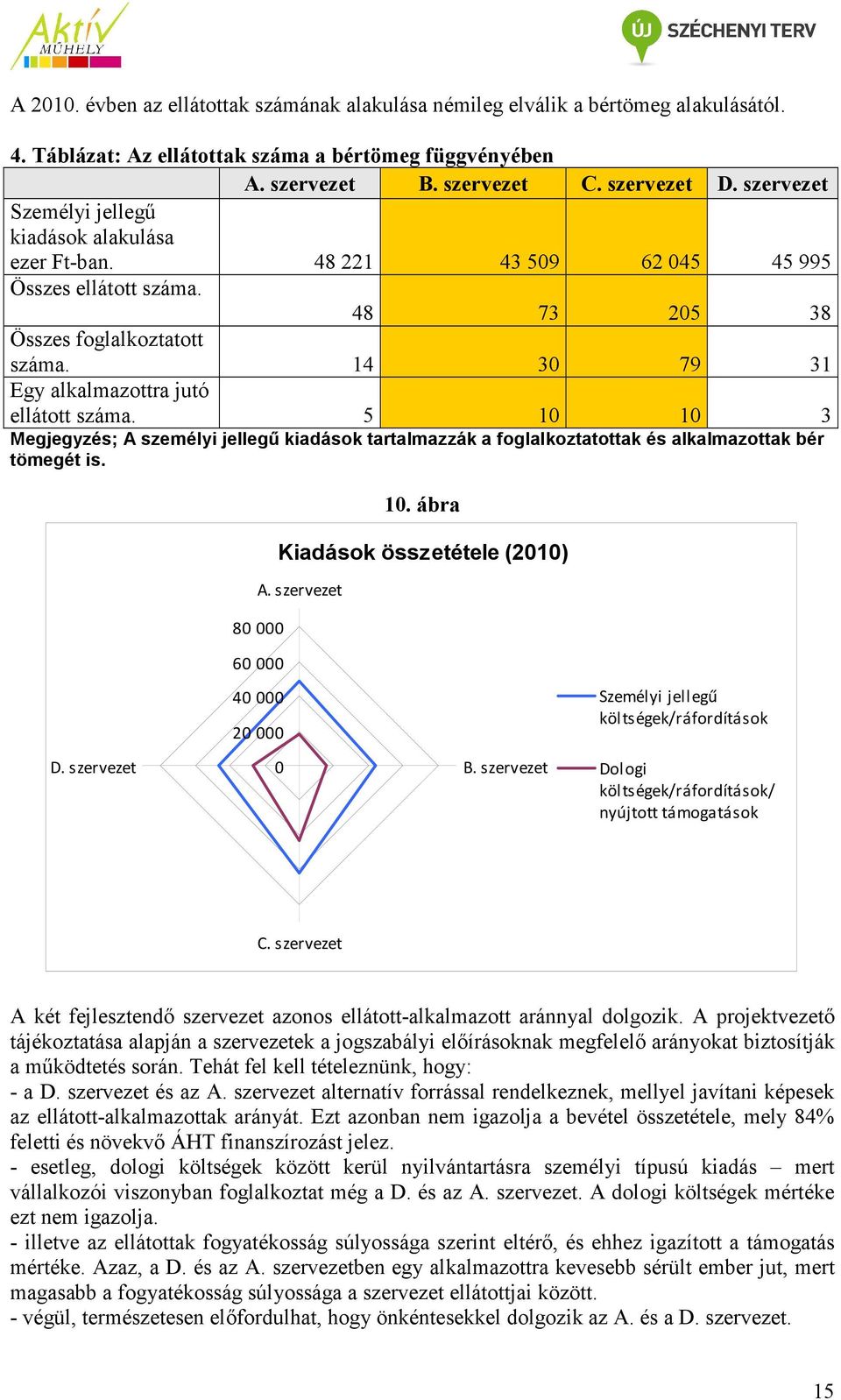 14 30 79 31 Egy alkalmazottra jutó ellátott száma. 5 10 10 3 Megjegyzés; A személyi jellegű kiadások tartalmazzák a foglalkoztatottak és alkalmazottak bér tömegét is. 10. ábra Kiadások összetétele (2010) A.