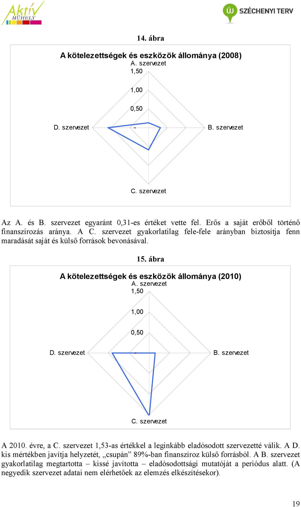 ábra A kötelezettségek és eszközök állománya (2010) A. szervezet 1,50 1,00 0,50 D. szervezet - B. szervezet C. szervezet A 2010. évre, a C.