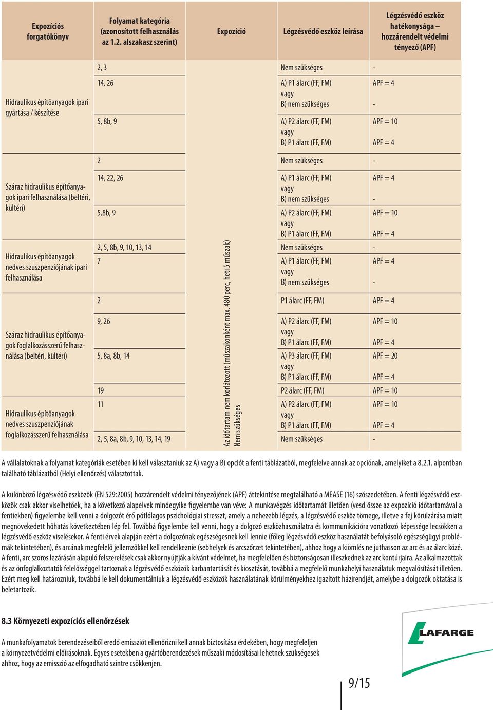 A) P1 álarc (FF, FM) B) nem szükséges 5, 8b, 9 A) P2 álarc (FF, FM) B) P1 álarc (FF, FM) APF = 10 2 Nem szükséges Száraz hidraulikus építőanyagok ipari felhasználása (beltéri, kültéri) Hidraulikus