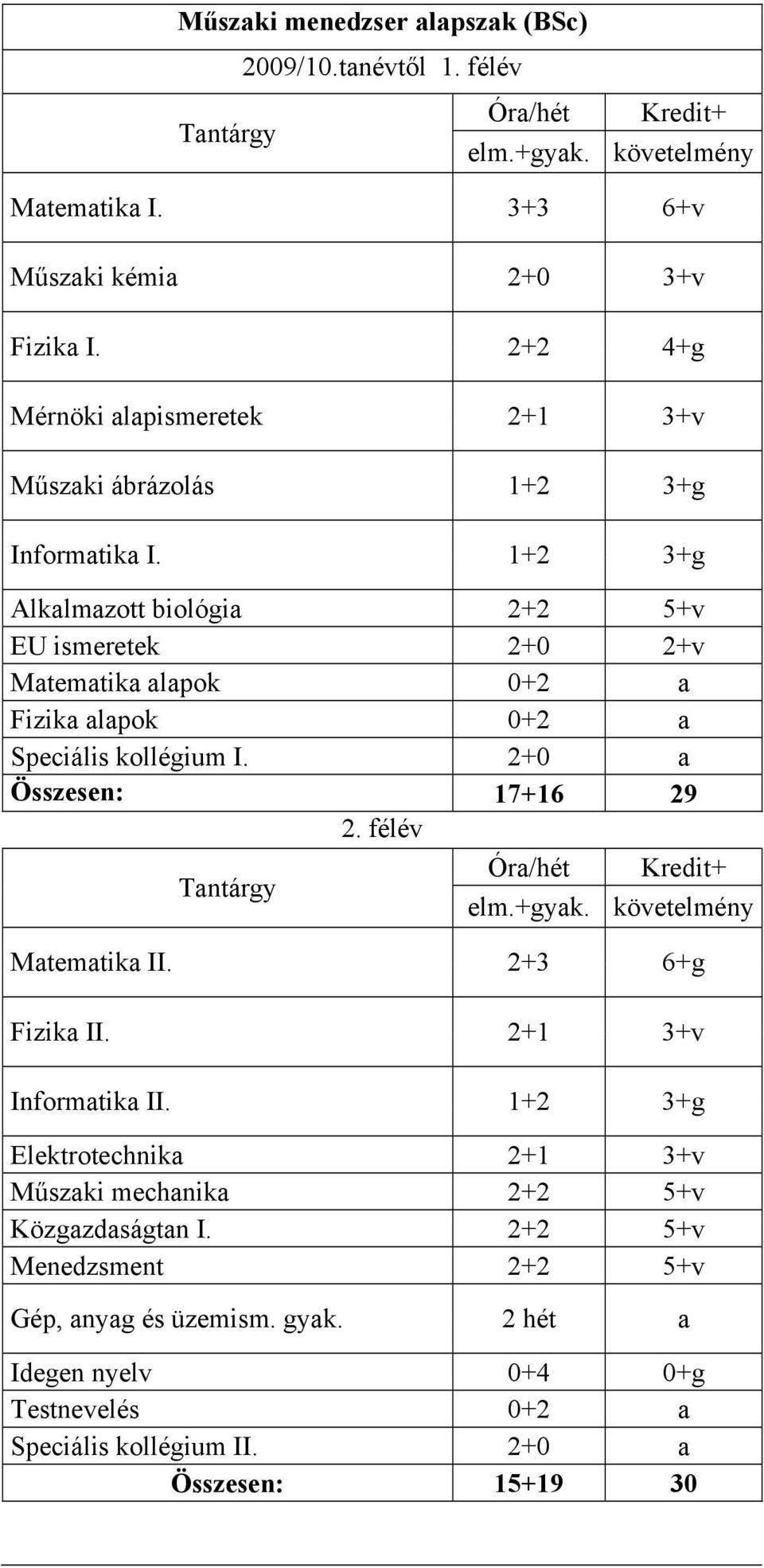 1+2 3+g Alkalmazott biológia 2+2 5+v EU ismeretek 2+0 2+v Matematika alapok 0+2 a Fizika alapok 0+2 a Speciális kollégium I. 2+0 a Összesen: 17+16 29 2.