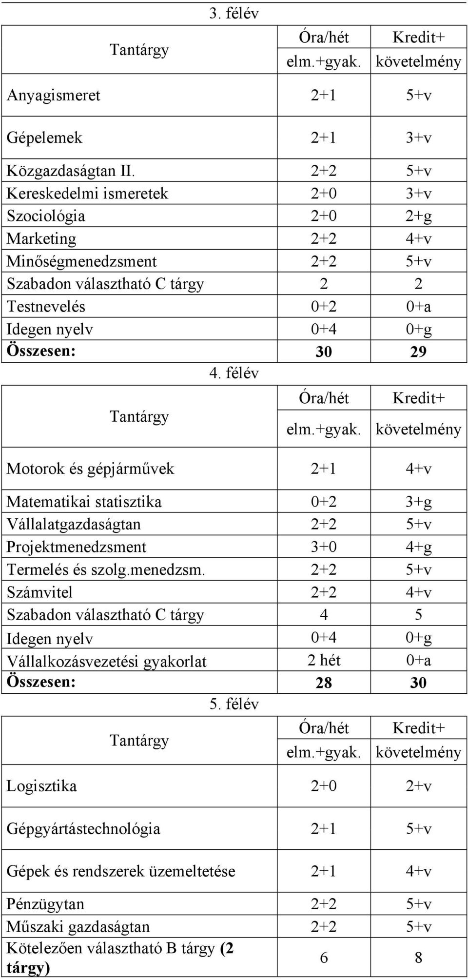 félév Óra/hét Kredit+ Motorok és gépjárművek 2+1 4+v Matematikai statisztika 0+2 3+g Vállalatgazdaságtan 2+2 5+v Projektmenedzsme