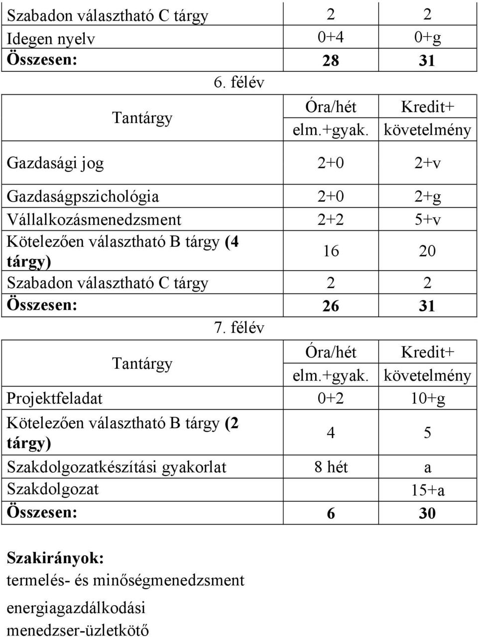 tárgy (4 tárgy) 16 20 Szabadon választható C tárgy 2 2 Összesen: 26 31 7.