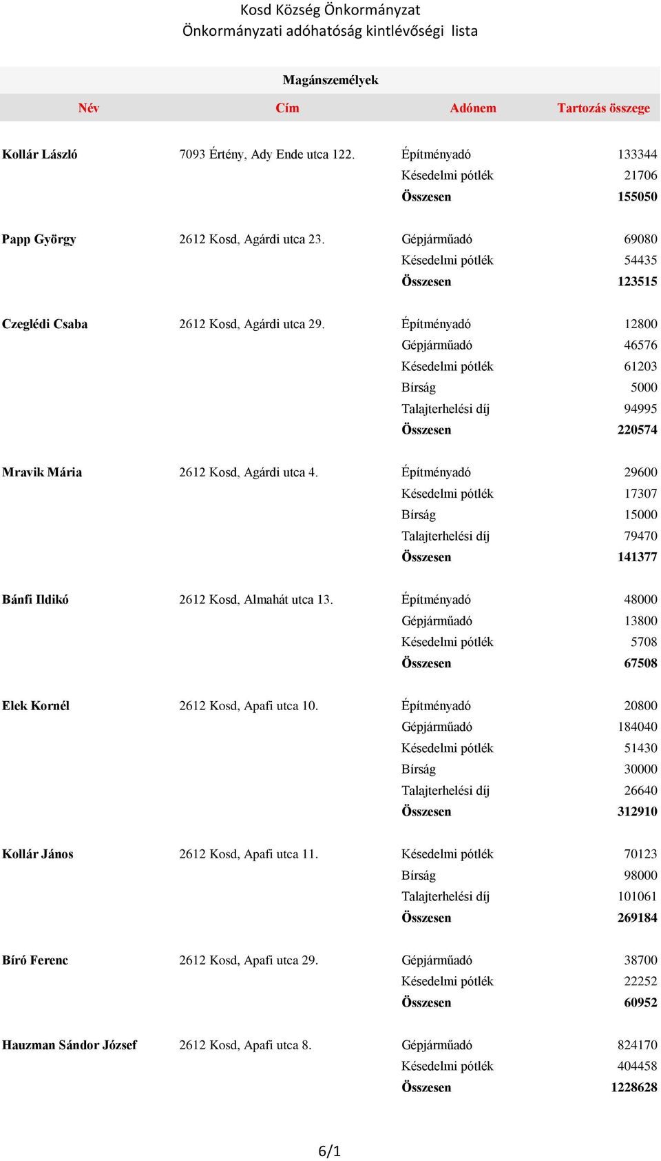 Építményadó 12800 Gépjárműadó 46576 Késedelmi pótlék 61203 Bírság 5000 Talajterhelési díj 94995 Összesen 220574 Mravik Mária 2612 Kosd, Agárdi utca 4.