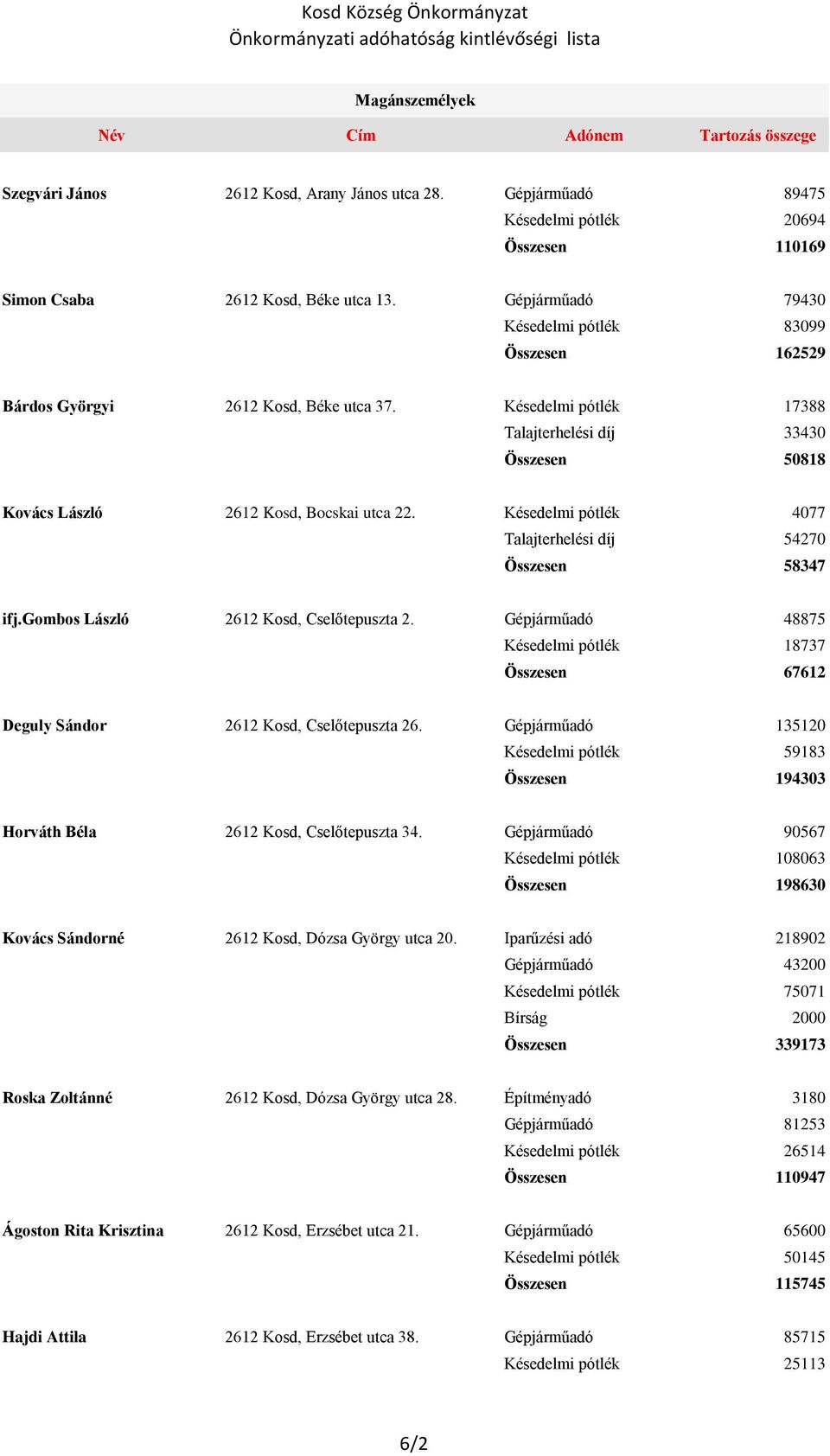 Késedelmi pótlék 17388 Talajterhelési díj 33430 Összesen 50818 Kovács László 2612 Kosd, Bocskai utca 22. Késedelmi pótlék 4077 Talajterhelési díj 54270 Összesen 58347 ifj.