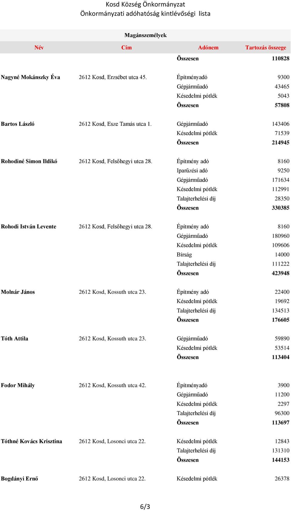 Gépjárműadó 143406 Késedelmi pótlék 71539 Összesen 214945 Rohodiné Simon Ildikó 2612 Kosd, Felsőhegyi utca 28.