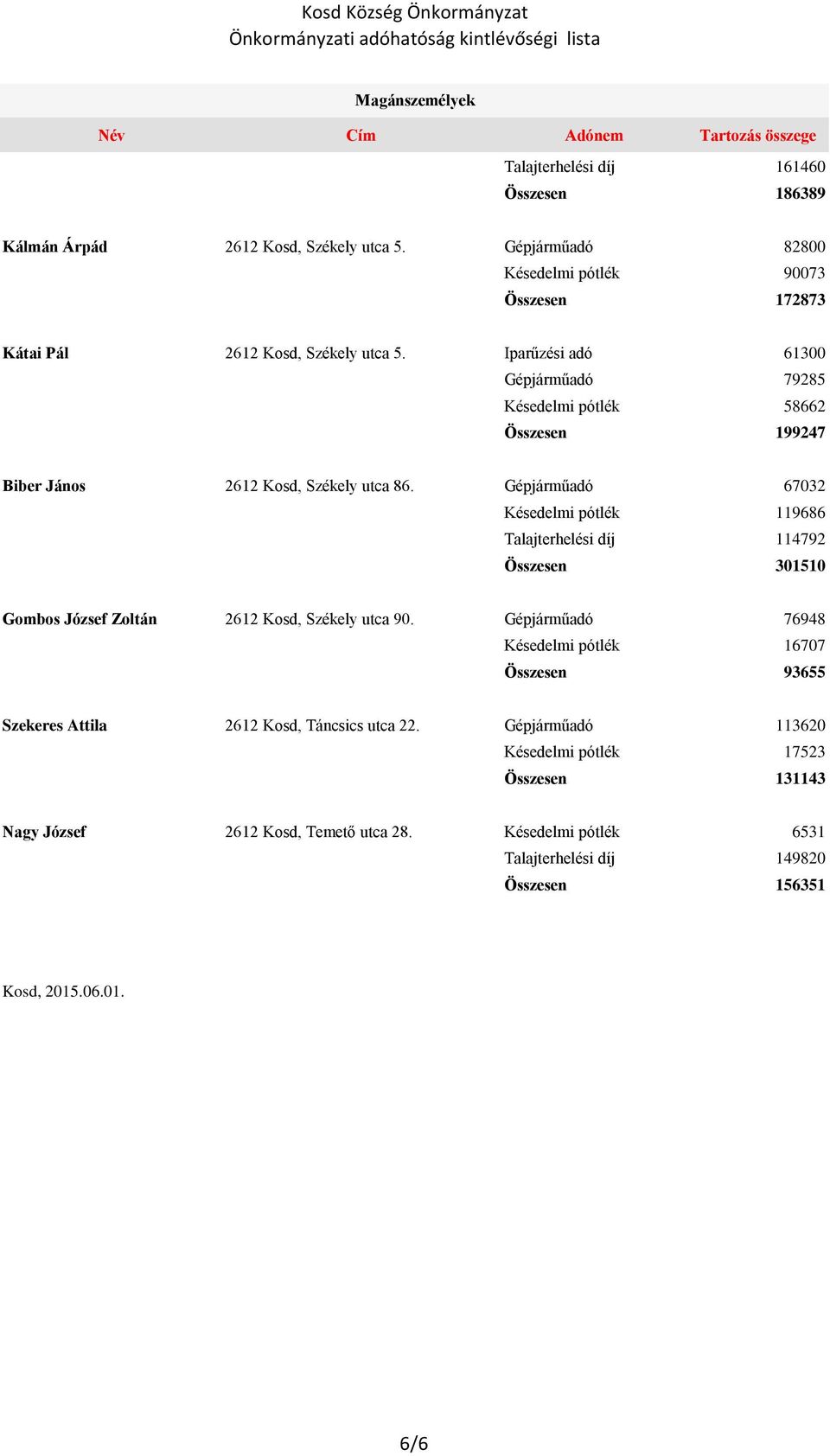 Iparűzési adó 61300 Gépjárműadó 79285 Késedelmi pótlék 58662 Összesen 199247 Biber János 2612 Kosd, Székely utca 86.