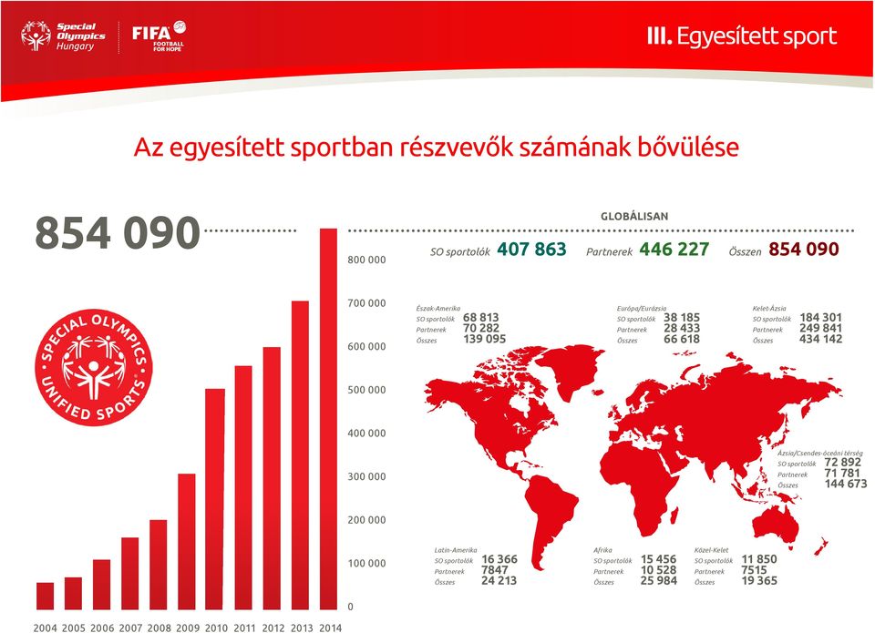 841 Összes 434 142 500 000 400 000 300 000 Ázsia/Csendes-óceáni térség SO sportolók 72 892 Partnerek 71 781 Összes 144 673 200 000 100 000 Latin-Amerika SO sportolók 16 366