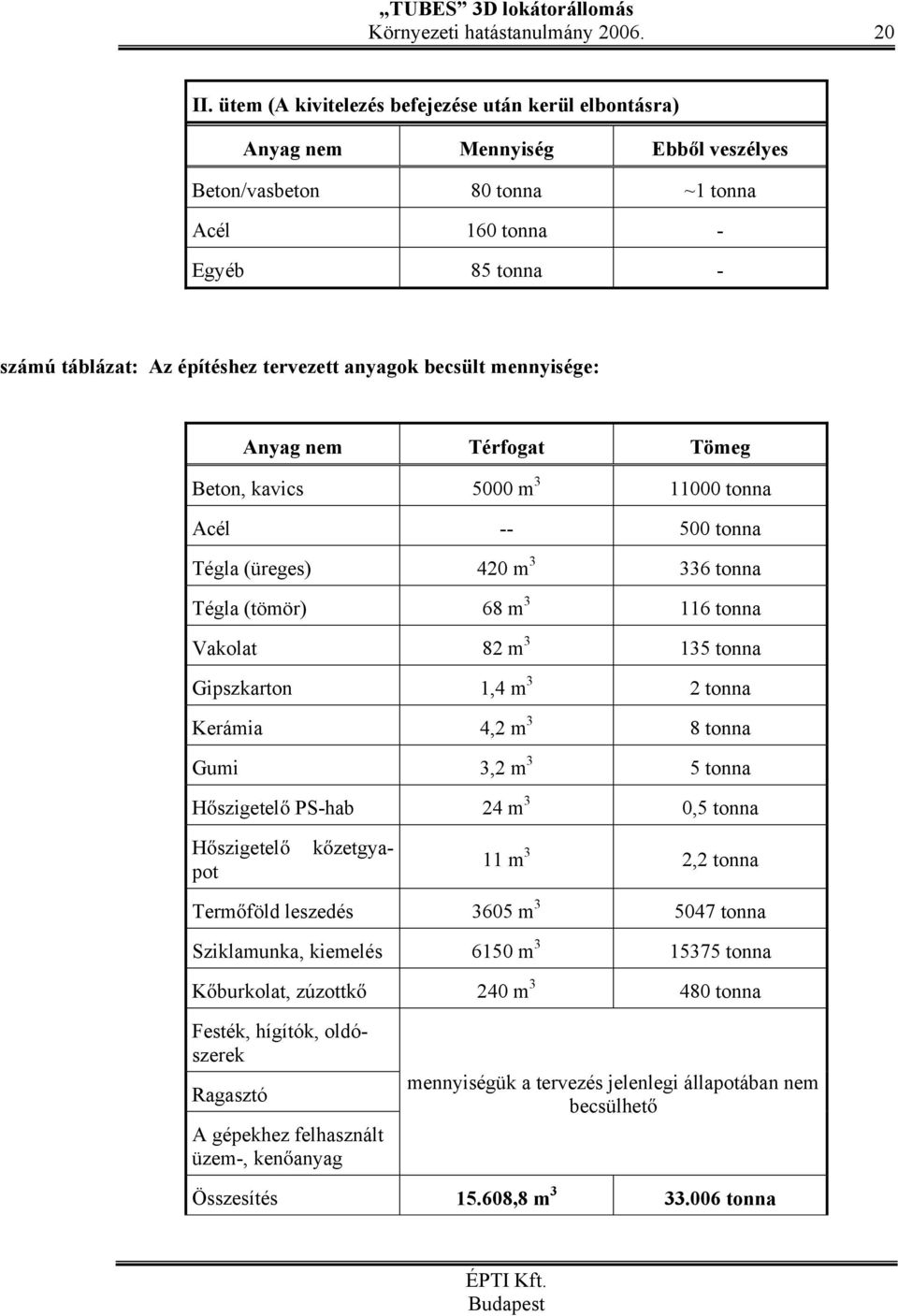 anyagok becsült mennyisége: Anyag nem Térfogat Tömeg Beton, kavics 5000 m 3 11000 tonna Acél -- 500 tonna Tégla (üreges) 420 m 3 336 tonna Tégla (tömör) 68 m 3 116 tonna Vakolat 82 m 3 135 tonna