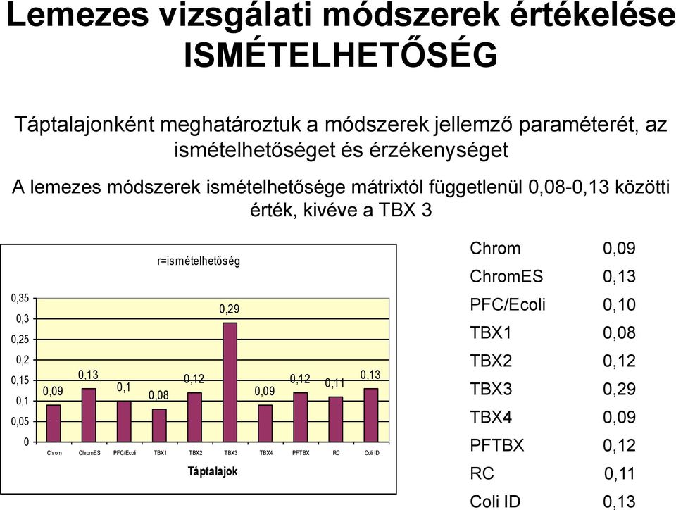 0,35 0,3 0,25 0,2 0,15 0,1 0,05 0 r=ismételhetőség 0,29 0,13 0,12 0,12 0,13 0,09 0,1 0,11 0,08 0,09 Chrom ChromES PFC/Ecoli TBX1 TBX2