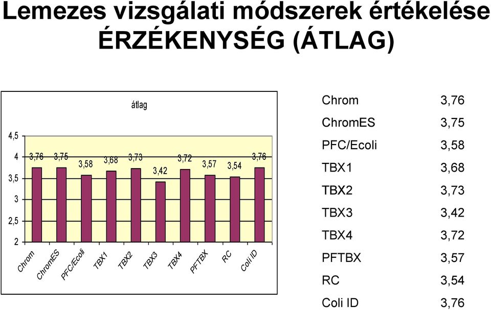 3,42 TBX3 3,72 3,76 3,57 3,54 TBX4 PFTBX RC Coli ID ChromES 3,75 PFC/Ecoli