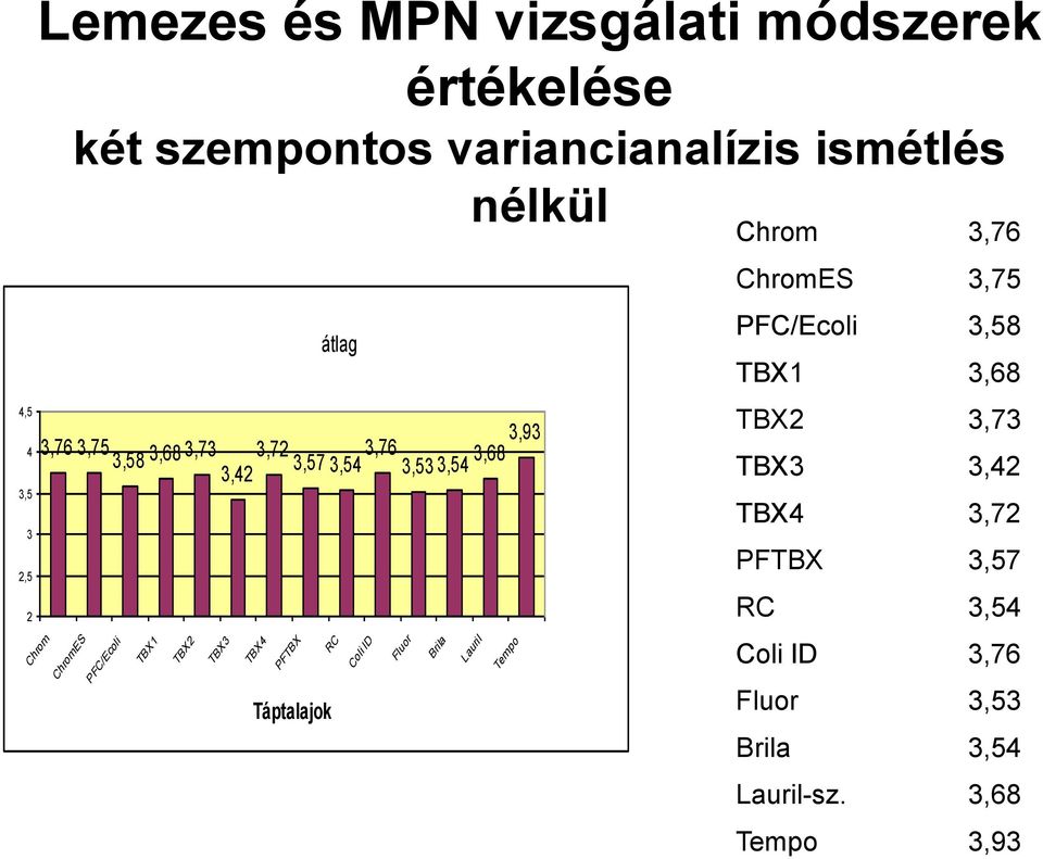 3,93 3,68 3,53 3,54 TBX3 TBX4 PFTBX Táptalajok RC Coli ID Fluor Brila Lauril Tempo ChromES 3,75 PFC/Ecoli 3,58