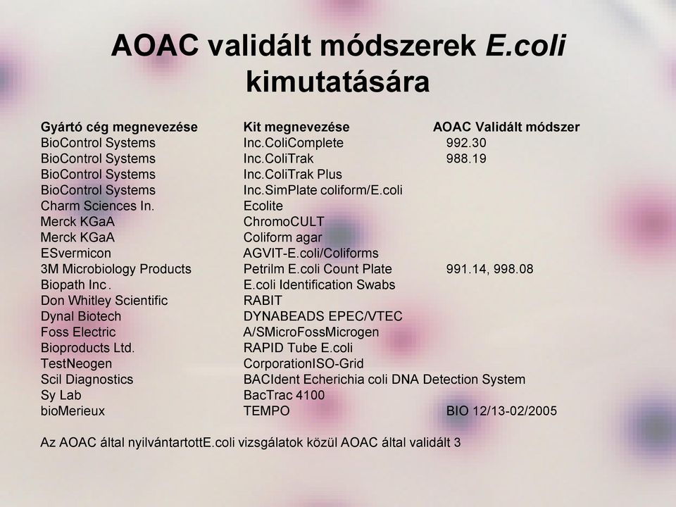 coli/Coliforms 3M Microbiology Products Petrilm E.coli Count Plate 991.14, 998.08 Biopath Inc. E.coli Identification Swabs Don Whitley Scientific RABIT Dynal Biotech DYNABEADS EPEC/VTEC Foss Electric A/SMicroFossMicrogen Bioproducts Ltd.