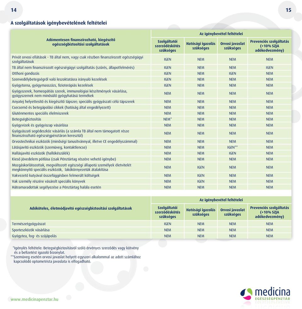 IGEN NEM NEM NEM TB által nem finanszírozott egészségügyi szolgáltatás (szûrés, állapotfelmérés) IGEN NEM NEM IGEN Otthoni gondozás IGEN NEM IGEN NEM Szenvedélybetegségrôl való leszoktatásra irányuló