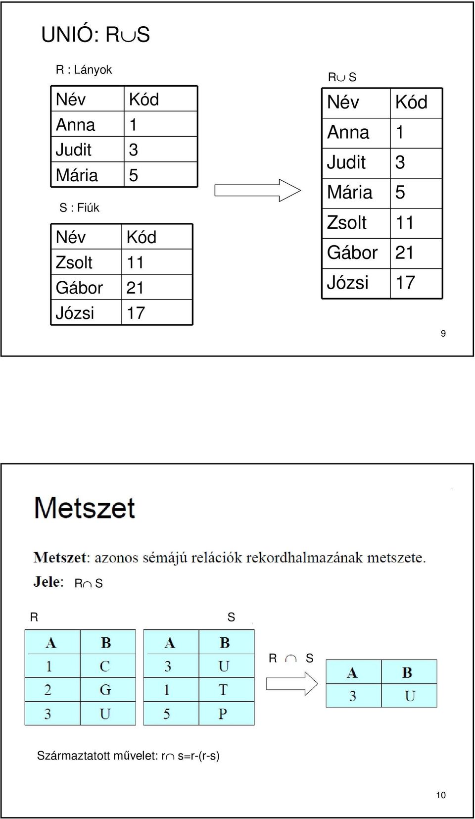 Kód Anna 1 Judit 3 Mária 5 Zsolt 11 Gábor 21 Józsi