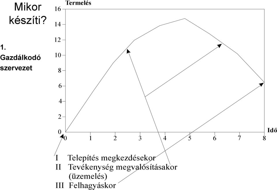 Termelés 0 0 Idő 1 2 3 4 5 6 7 8 I Telepítés