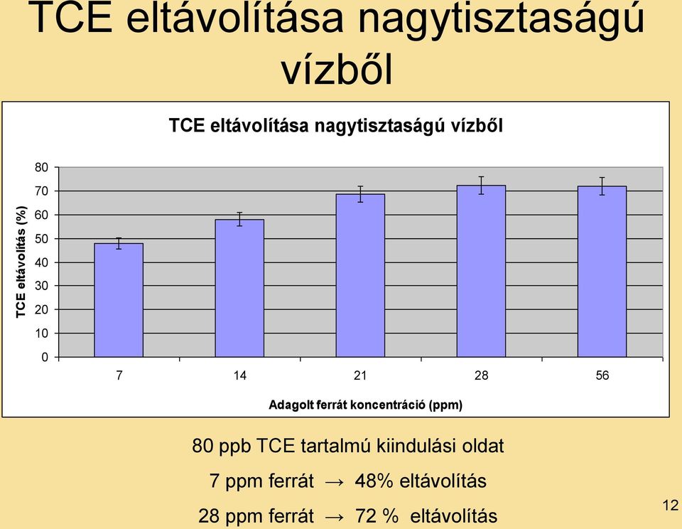 21 28 56 Adagolt ferrát koncentráció (ppm) 80 ppb TCE tartalmú