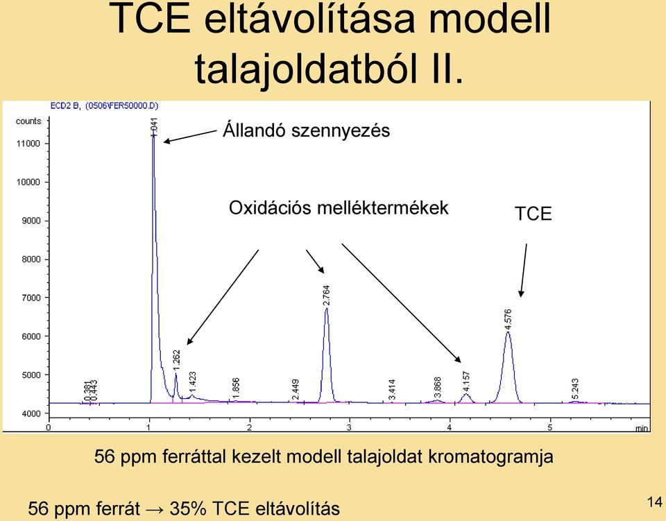 TCE 56 ppm ferráttal kezelt modell talajoldat