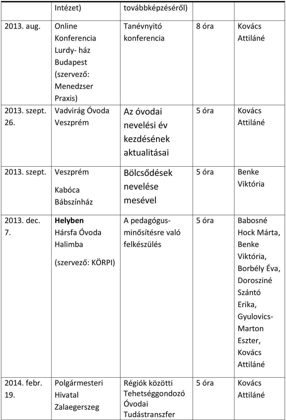 Veszprém Kabóca Bábszínház továbbképzéséről) Tanévnyitó konferencia Az óvodai nevelési év kezdésének aktualitásai Bölcsődések nevelése mesével 8 óra Kovács Attiláné 5 óra