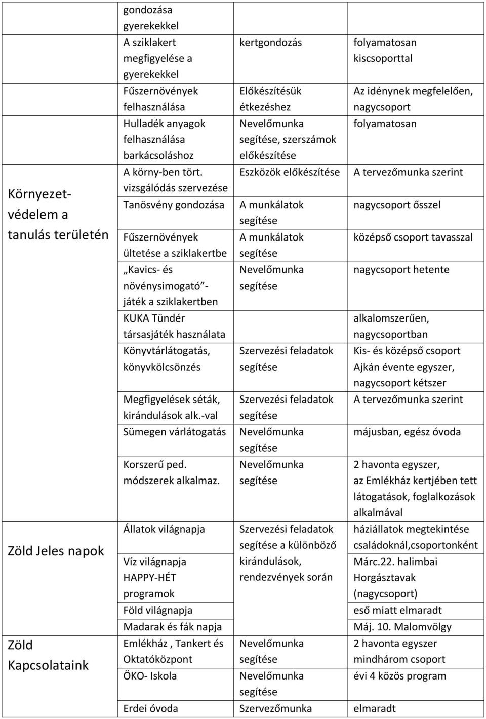 vizsgálódás szervezése Tanösvény gondozása Fűszernövények ültetése a sziklakertbe Kavics- és növénysimogató - játék a sziklakertben KUKA Tündér társasjáték használata Könyvtárlátogatás,