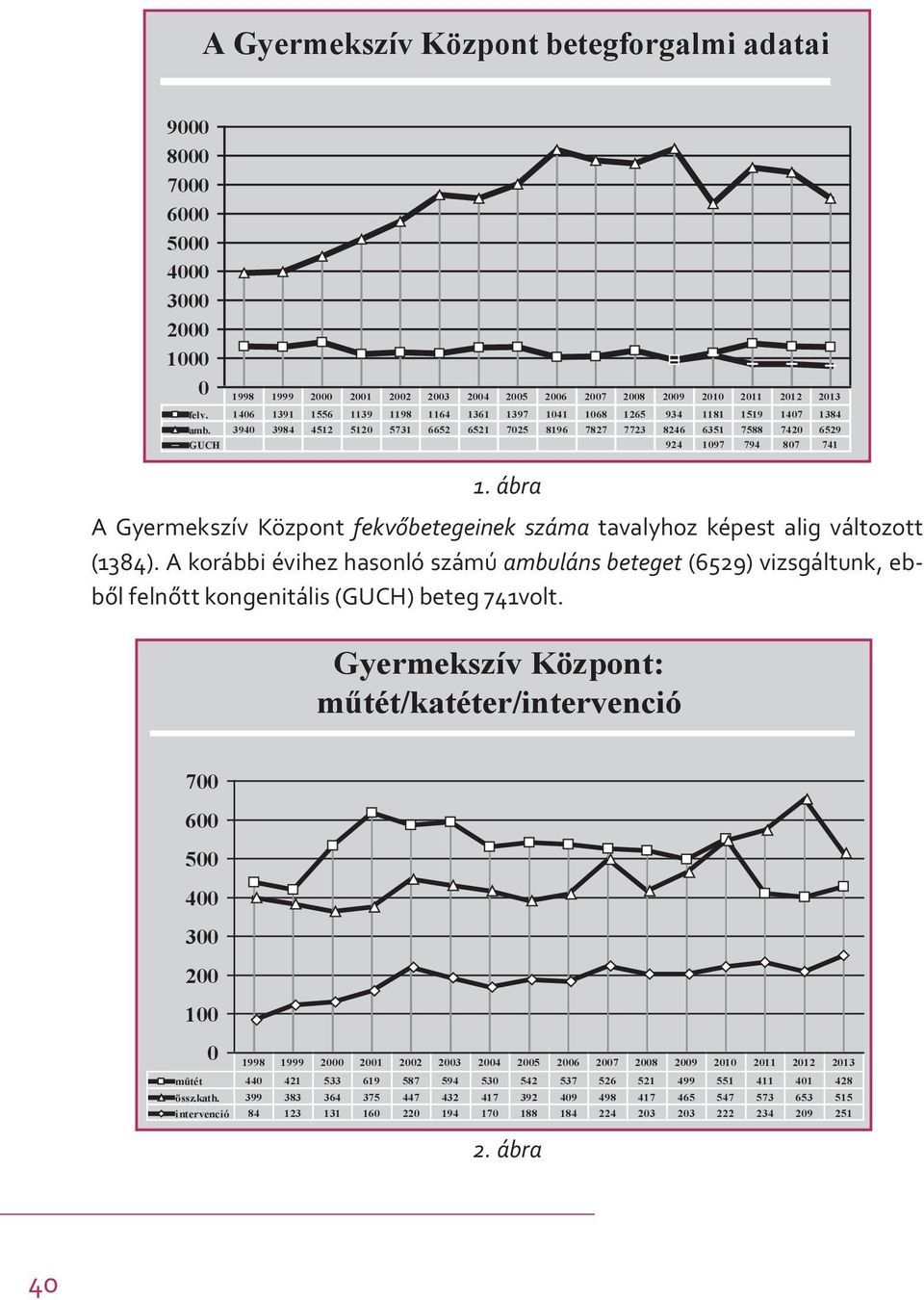 A korábbi évihez hasonló számú ambuláns beteget (6529) vizsgáltunk, ebből felnőtt kongenitális (GUCH) beteg 741volt.