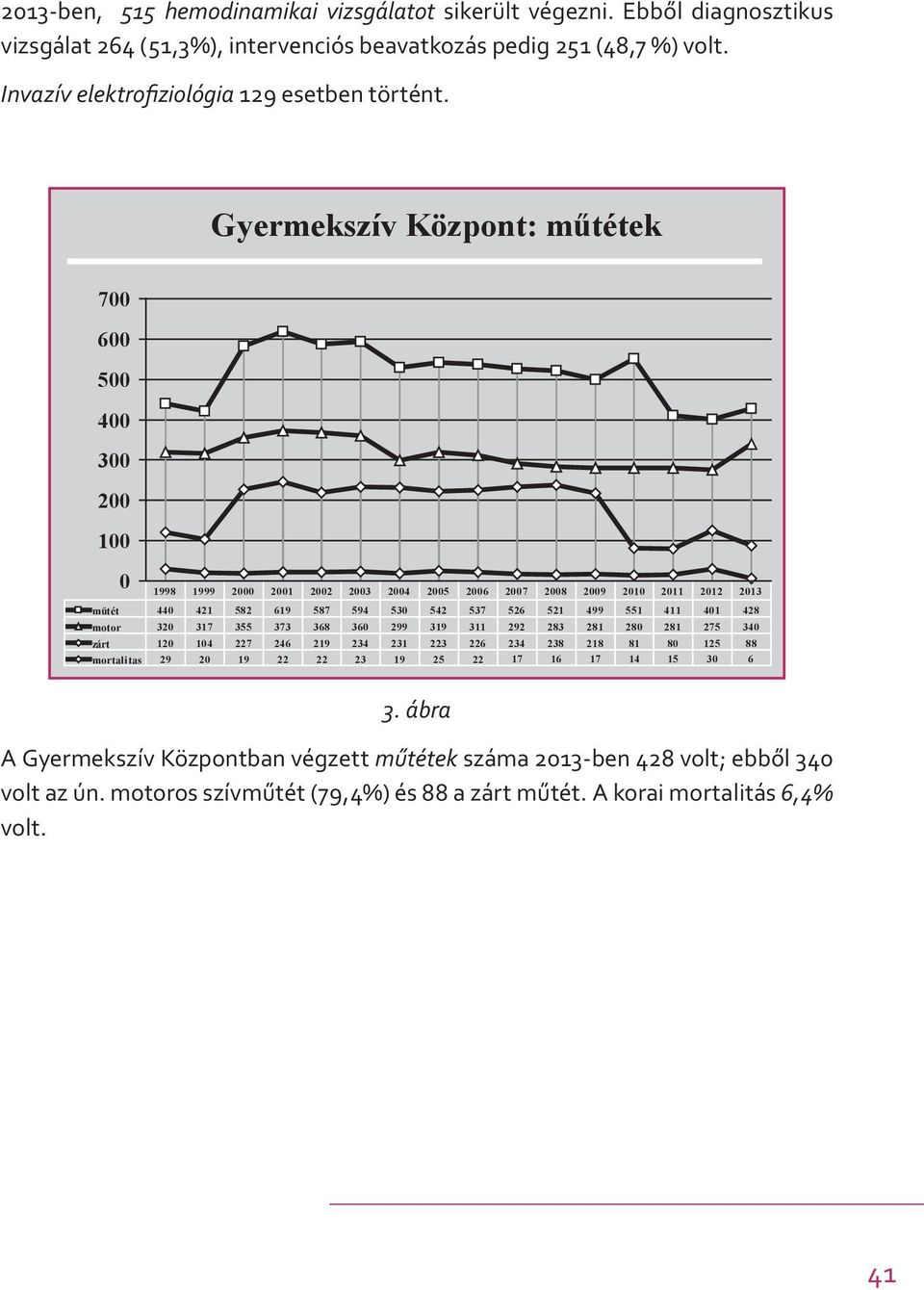 Gyermekszív Központ: m tétek 7 6 5 4 3 2 1 1998 1999 2 21 22 23 24 25 26 27 28 29 21 211 212 213 m tét 44 421 582 619 587 594 53 542 537 526 521 499 551 411 41 428 motor 32 317