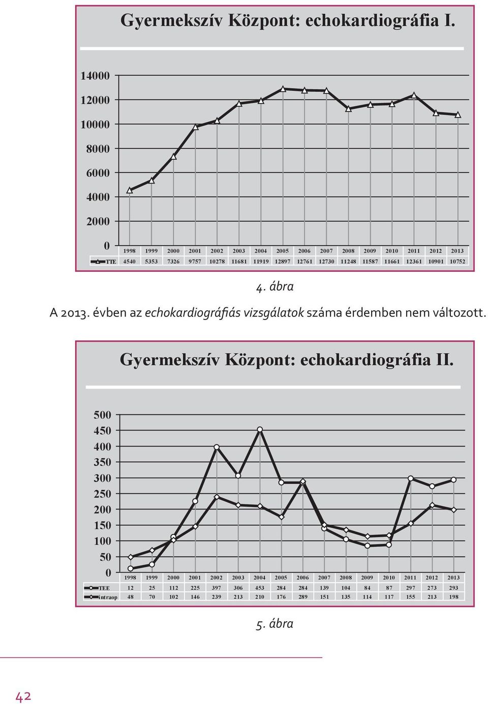 11587 11661 12361 191 1752 4. ábra A 213. évben az echokardiográfiás vizsgálatok száma érdemben nem változott.