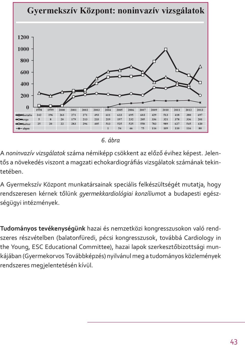 ábra A noninvazív vizsgálatok száma némiképp csökkent az előző évihez képest. Jelentős a növekedés viszont a magzati echokardiográfiás vizsgálatok számának tekintetében.