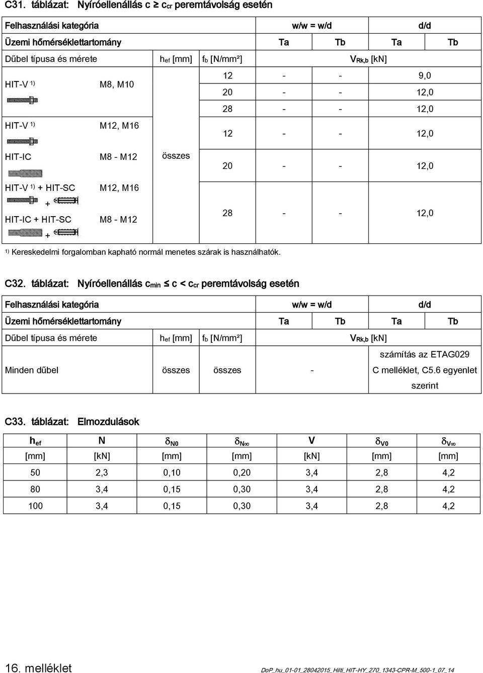 táblázat: Nyíróellenállás cmin c < ccr peremtávolság esetén Dűbel típusa és mérete hef [mm] fb [N/mm²] VRk,b [kn] - számítás az ETAG029 C melléklet, C5.6 egyenlet szerint C33.