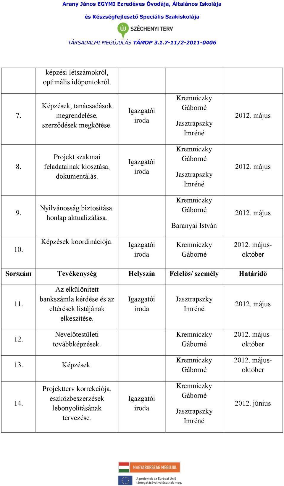 Képzések koordinációja. májusoktóber Sorszám Tevékenység Helyszín Felelős/ személy Határidő 11.