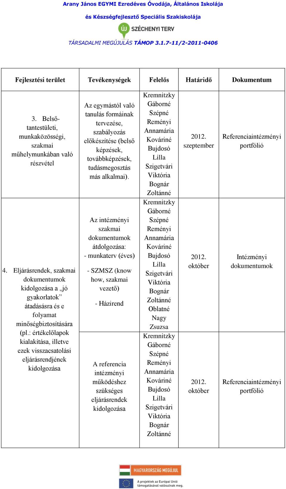 : értékelőlapok kialakítása, illetve ezek visszacsatolási eljárásrendjének kidolgozása Az egymástól való tanulás formáinak tervezése, szabályozás előkészítése (belső képzések, továbbképzések,