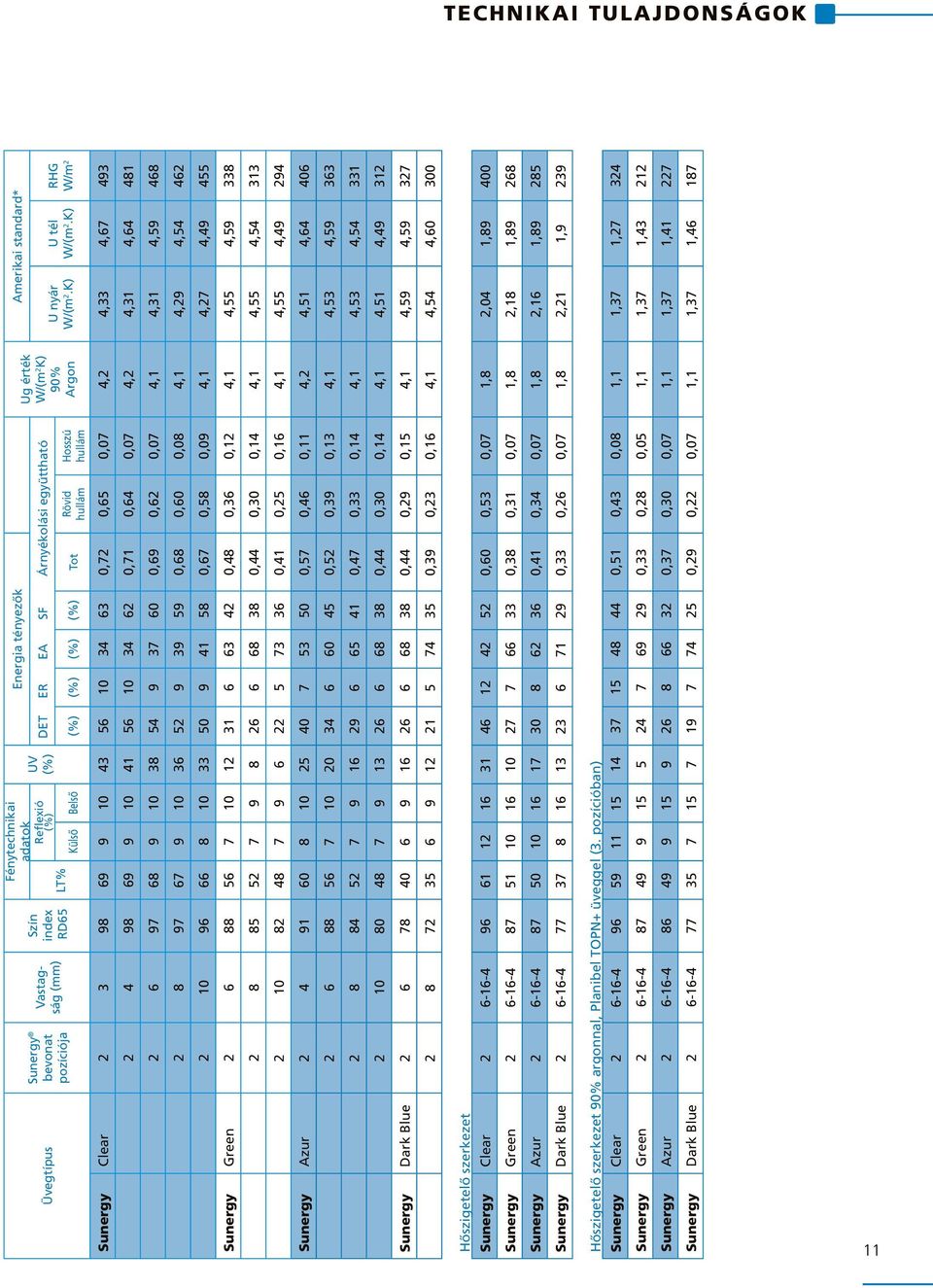 K) Szín index RD65 Vastagság (mm) Sunergy bevonat pozíciója Üvegtípus Hosszú hullám Rövid hullám LT% Külső Belső (%) (%) (%) (%) Tot Sunergy Clear 2 3 98 69 9 10 43 56 10 34 63 0,72 0,65 0,07 4,2