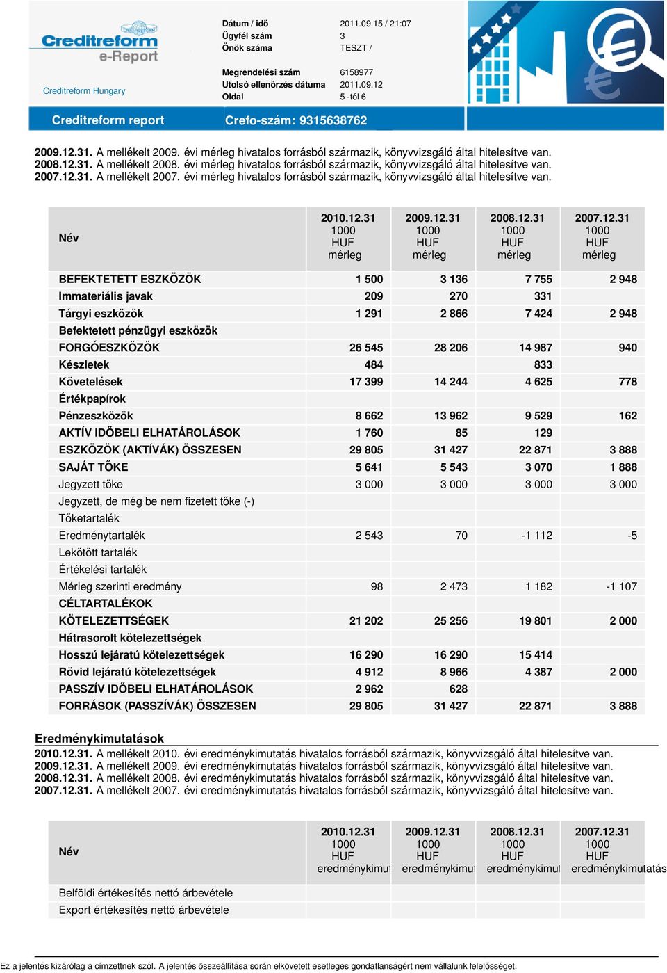 12.31 2007.12.31 BEFEKTETETT ESZKÖZÖK 1 500 3 136 7 755 2 948 Immateriális javak 209 270 331 Tárgyi eszközök 1 291 2 866 7 424 2 948 Befektetett pénzügyi eszközök FORGÓESZKÖZÖK 26 545 28 206 14 987