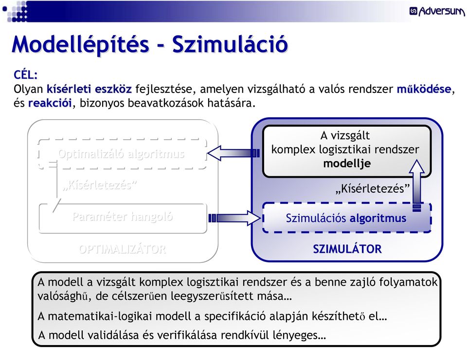 Optimalizáló algoritmus Kísérletezés Paraméter hangoló OPTIMALIZÁTOR TOR A vizsgált komplex logisztikai rendszer modellje Kísérletezés