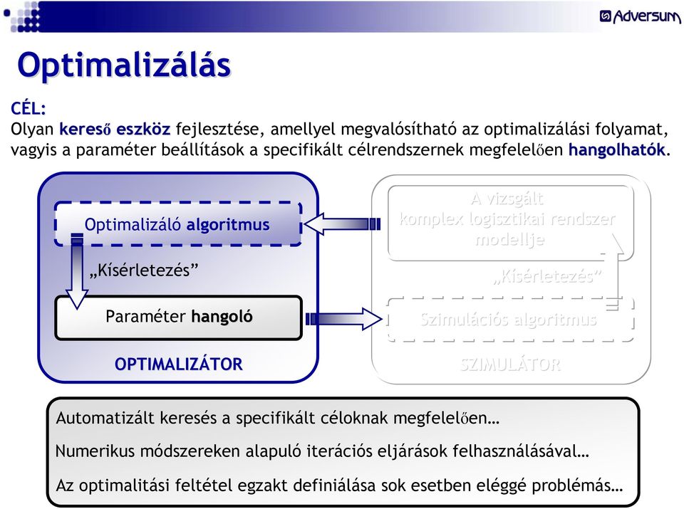 Optimalizáló algoritmus Kísérletezés Paraméter hangoló OPTIMALIZÁTOR TOR A vizsgált komplex logisztikai rendszer modellje Kísérletezés