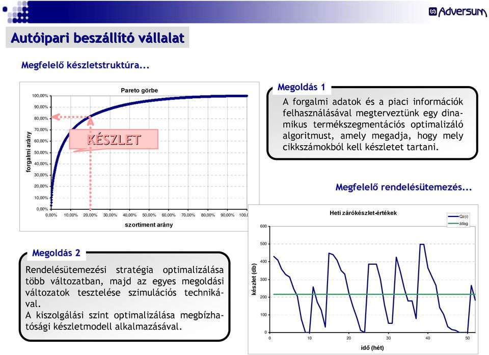 dinamikus termékszegmentációs optimalizáló algoritmust, amely megadja, hogy mely cikkszámokból kell készletet tartani. Megfelelő rendelésütemezés.